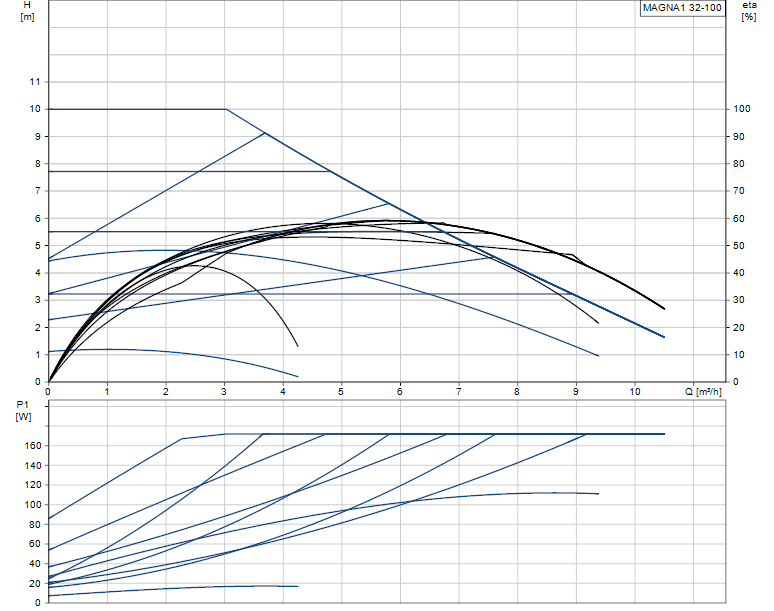 Grundfos MAGNA1 32-100 - 99221236